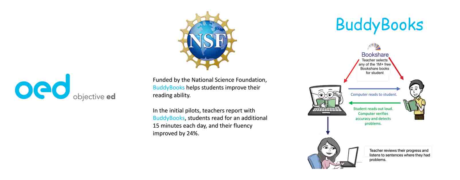 The ad shows the National Science Foundation logo along with the ObjectiveEd logo and a diagram of how BuddyBooks works. Under the National Science Foundation logo, ithe text reads: funded by the National Science Foundation, BuddyBooks helps students improve their reading ability.In the initial pilots, teachers report with BuddyBooks, students read for an additional 15 minutes each day, and their fluency improved by 24%. The diagram entitled BuddyBooks shows the Bookshare logo, with the text: Teacher selects any of the 1 million or more Bookshare books for the student.  The diagram shows a hand-drawn cartoon image of a laptop computer with eyes wearing glasses, holding a book, and to its right, student holding a book, with green arrow from the student to the computer, and a blue arrow from the computer to the student.  Under the blue arrow, it reads: Computer reads to the student, and under the green arrow: Student reads out loud while the computer verifies accuracy and detects problems.  Under the computer, is a teacher at a laptop, and another blue arrow from the computer to the teacher.  That arrow reads: Teacher reviews their student’s progress and listens to ;sentences where the student had problems.


